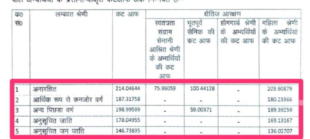 UP Police Result 2024 Download Cut Off-